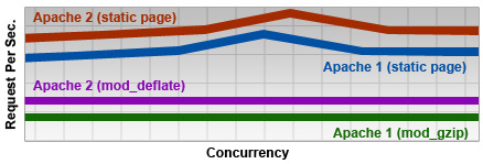 apache performance